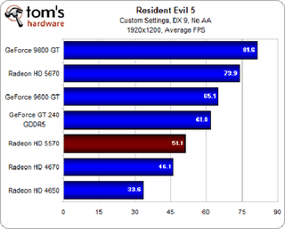 Illustration for article titled ATI Radeon HD 5570 Review and Benchmarks: Reasonable Gaming, DX11 Performance For $80?
